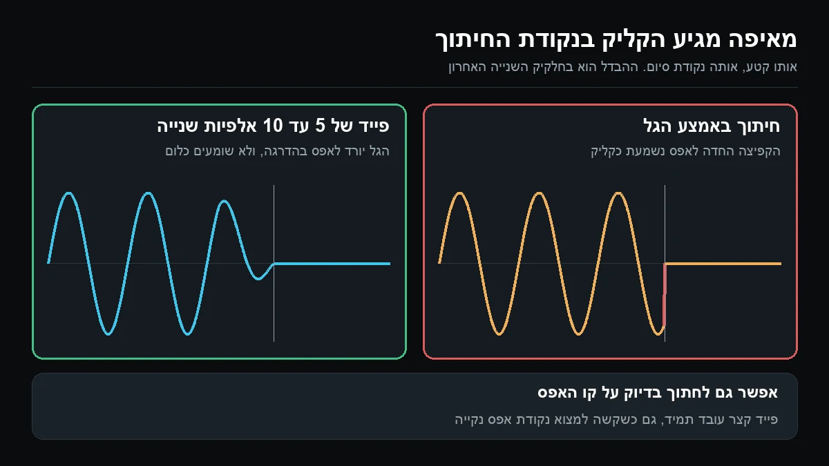 שני גלי קול זה לצד זה: באחד הגל נחתך בשיאו ויורד בבת אחת לאפס, ובשני הוא דועך בהדרגה לקראת נקודת החיתוך