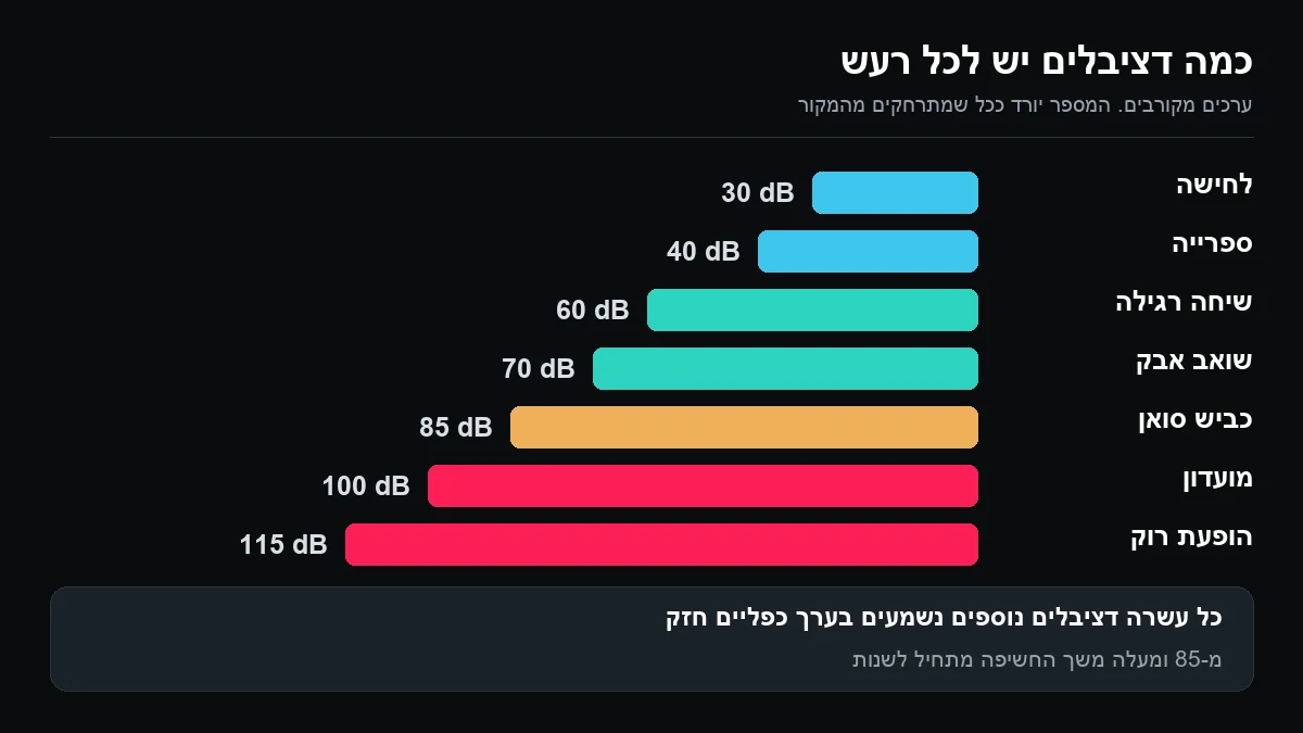 תרשים עמודות של עוצמות: לחישה 30, ספרייה 40, שיחה רגילה 60, שואב אבק 70, כביש סואן 85, מועדון 100 והופעת רוק 115 דציבלים