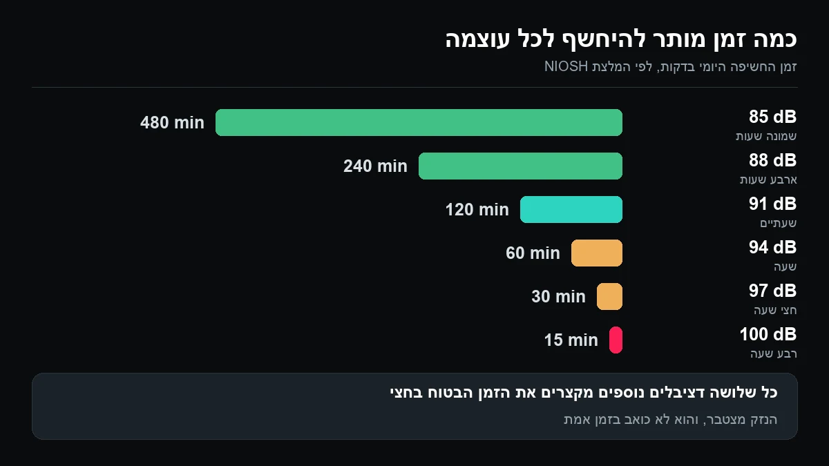 תרשים עמודות של זמן חשיפה בדקות: 480 ב-85 דציבלים, 240 ב-88, 120 ב-91, 60 ב-94, 30 ב-97 ו-15 ב-100
