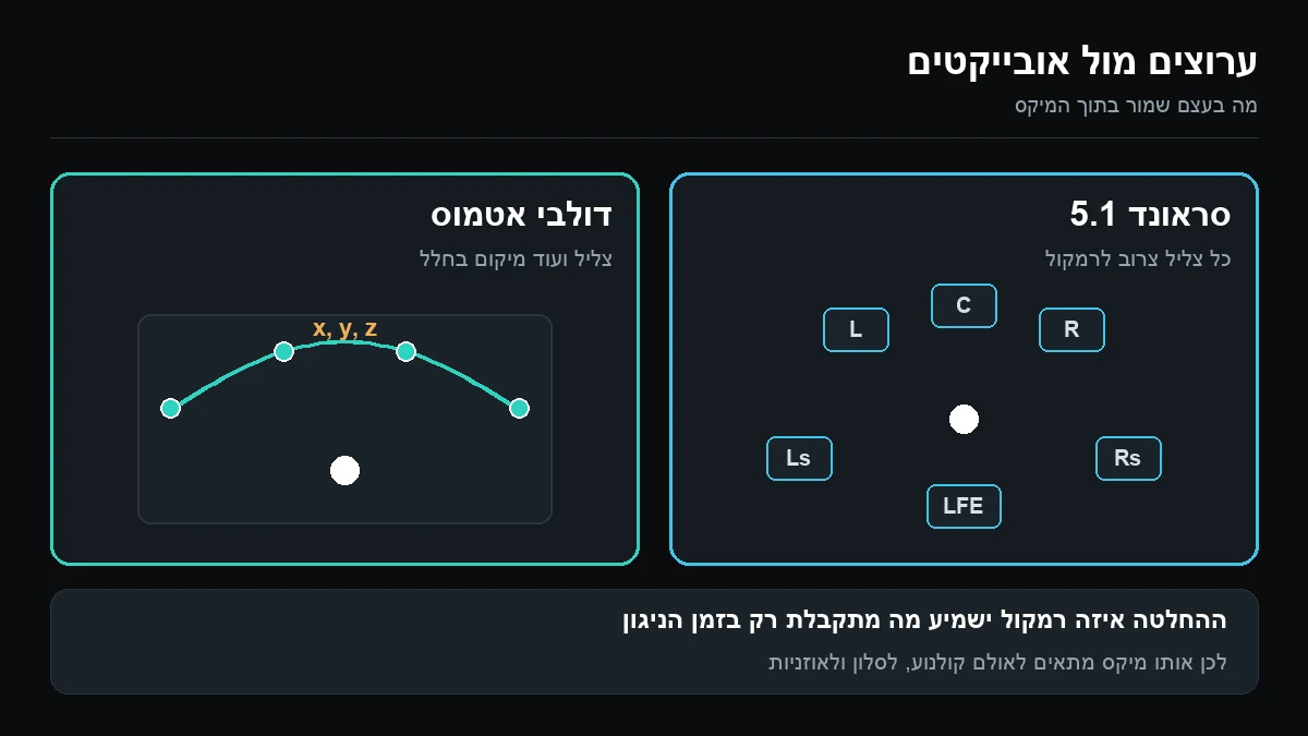 תרשים השוואה: בסראונד 5.1 כל צליל צרוב מראש לאחד משישה רמקולים, ובדולבי אטמוס הצליל נשמר כאובייקט עם מיקום בחלל והרנדרר מחליט בזמן הניגון איזה רמקול ישמיע אותו
