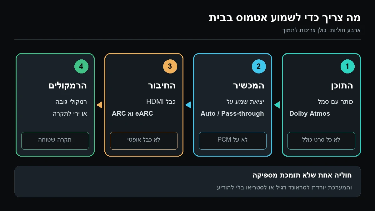 תרשים של ארבע חוליות בשרשרת האטמוס הביתית: תוכן שמסומן באטמוס, מכשיר מנגן על Auto או Pass-through, חיבור HDMI ולא אופטי, ורמקולי גובה או מקרן קול שיורה לתקרה