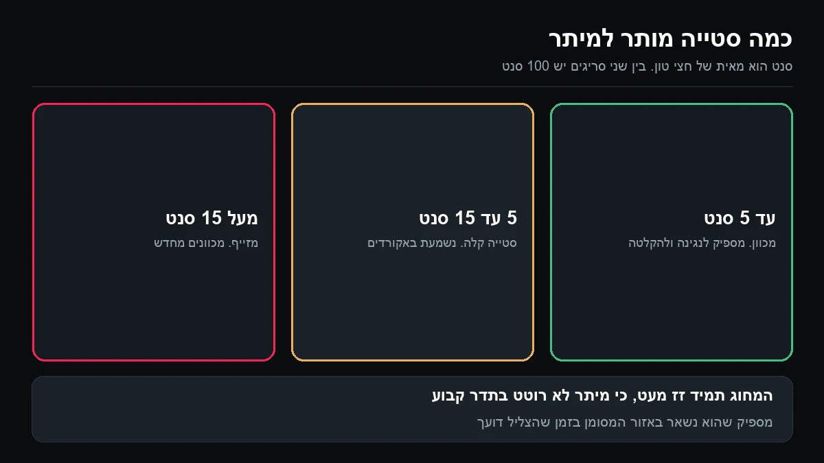 שלוש משבצות: עד 5 סנט מכוון, 5 עד 15 סנט סטייה קלה שנשמעת באקורדים, ומעל 15 סנט מזייף