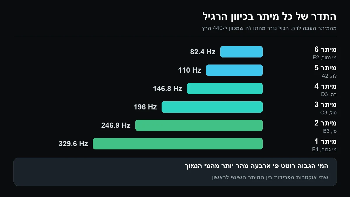 תרשים עמודות של תדרי המיתרים בהרץ: מיתר 6 ב-82.4, מיתר 5 ב-110, מיתר 4 ב-146.8, מיתר 3 ב-196, מיתר 2 ב-246.9 ומיתר 1 ב-329.6