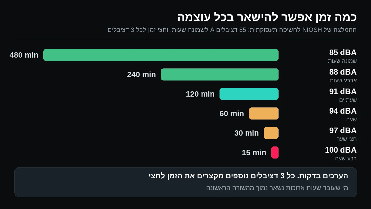 שש עמודות: 85 דציבלים A לשמונה שעות, 88 לארבע שעות, 91 לשעתיים, 94 לשעה, 97 לחצי שעה ו-100 דציבלים A לרבע שעה
