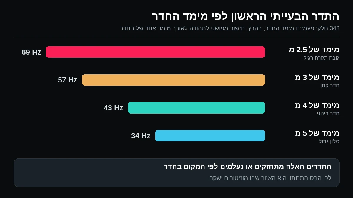 ארבע עמודות: מימד של 2.5 מטרים נותן תדר בעייתי ב-69 הרץ, מימד של 3 מטרים ב-57 הרץ, מימד של 4 מטרים ב-43 הרץ ומימד של 5 מטרים ב-34 הרץ
