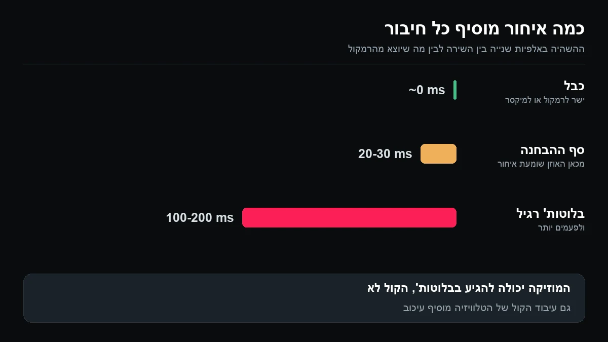 תרשים עמודות של השהיה באלפיות שנייה: כבל קרוב לאפס, סף ההבחנה של האוזן 20 עד 30, וחיבור בלוטות רגיל 100 עד 200