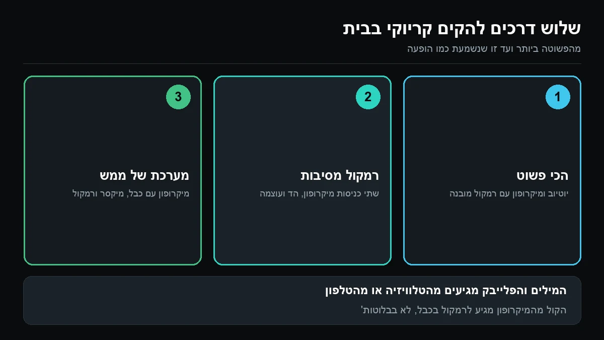 שלוש משבצות ממוספרות: יוטיוב ומיקרופון עם רמקול מובנה, רמקול מסיבות עם שתי כניסות מיקרופון, ומערכת עם מיקרופון בכבל, מיקסר ורמקול