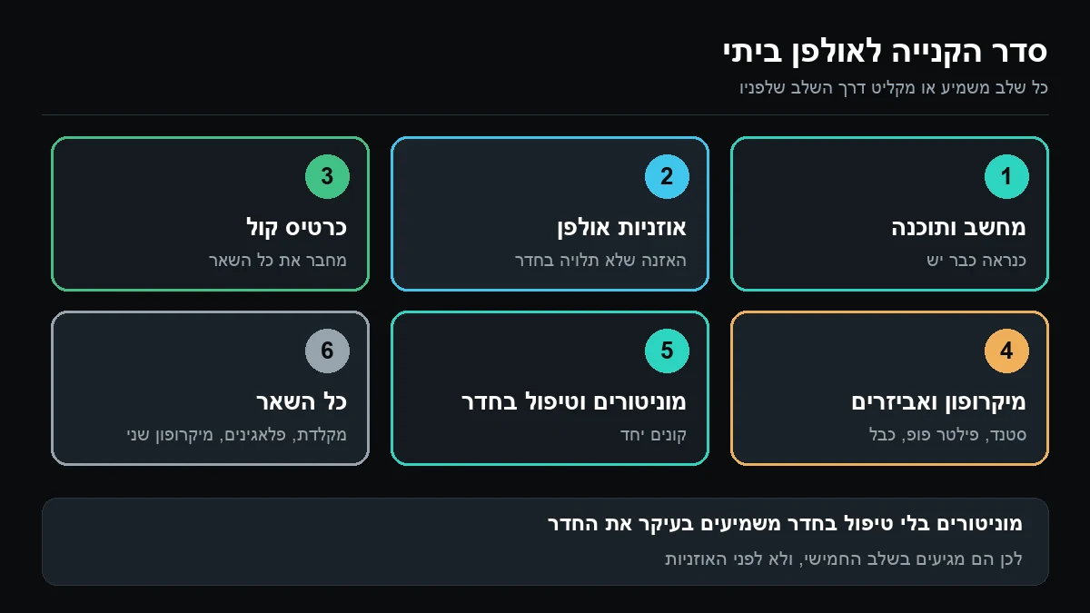 שישה שלבים ממוספרים: מחשב ותוכנה, אוזניות אולפן, כרטיס קול, מיקרופון ואביזרים, מוניטורים יחד עם טיפול בחדר, ובסוף כל השאר