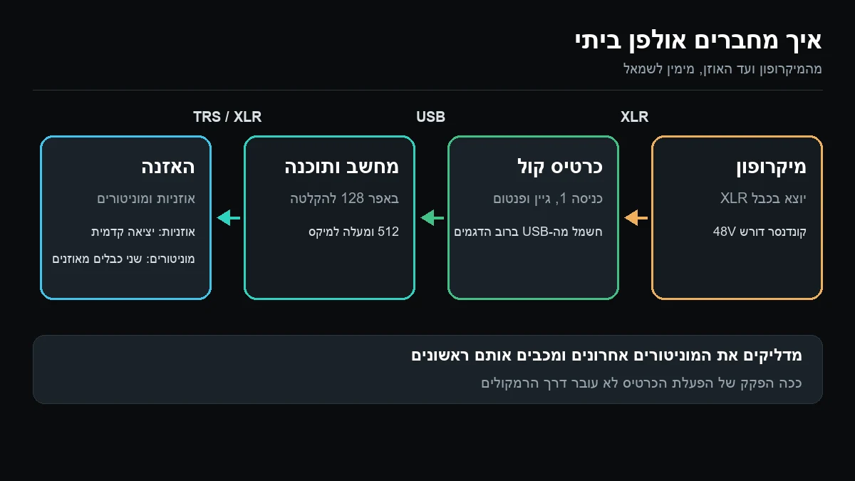 תרשים חיבורים מימין לשמאל: מיקרופון בכבל XLR לכרטיס קול, כרטיס הקול בכבל USB למחשב, ומהכרטיס יציאה לאוזניות ושני כבלים מאוזנים למוניטורים
