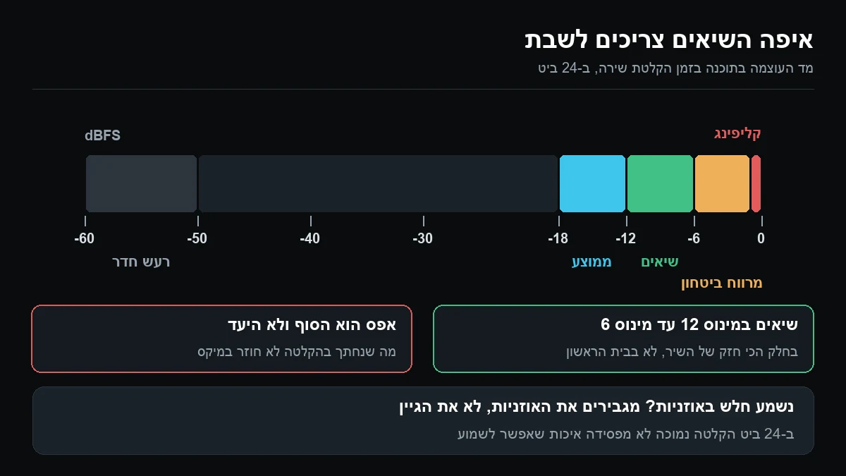 מד עוצמה מחולק לאזורים: רעש חדר מתחת למינוס 50, ממוצע סביב מינוס 18, שיאים בין מינוס 12 למינוס 6, מרווח ביטחון עד מינוס 1 וקליפינג באפס