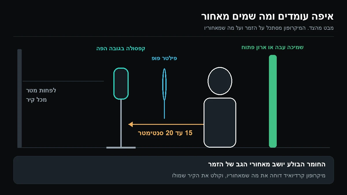 תרשים מהצד של הקלטת שירה: זמר עומד 15 עד 20 סנטימטר מהמיקרופון עם פילטר פופ באמצע, שמיכה עבה מאחורי הגב ומרחק של מטר לפחות מהקיר