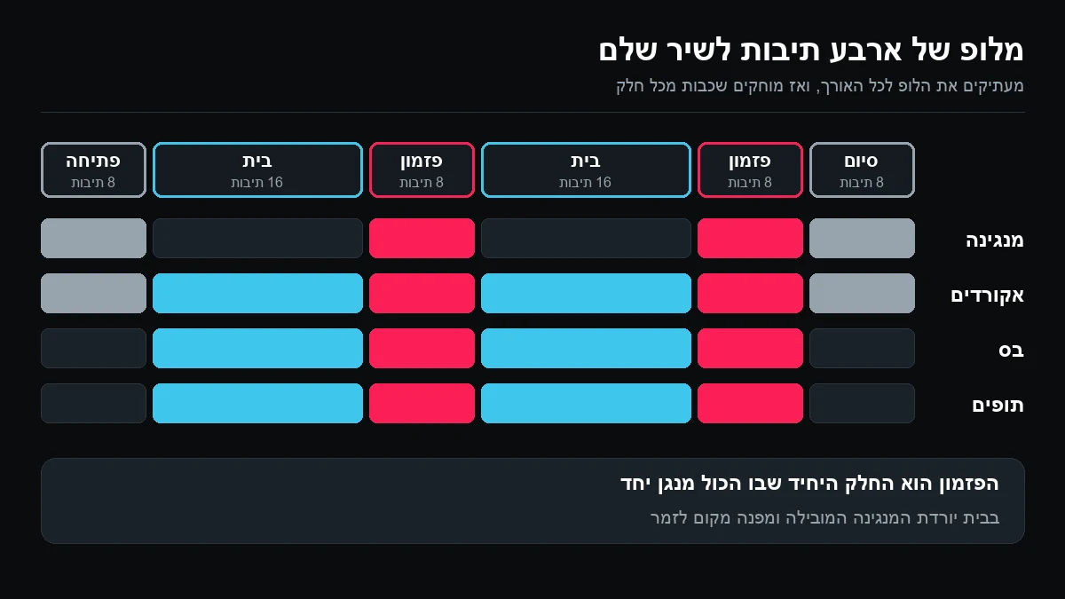 ציר זמן משמאל לימין של שיר עם פתיחה, שני בתים, שני פזמונים וסיום, ומתחתיו ארבע שכבות שמראות באילו חלקים מנגנים המנגינה, האקורדים, הבס והתופים