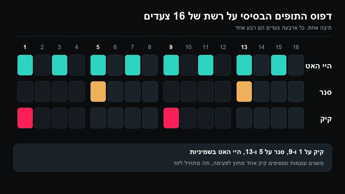 רשת של 16 צעדים עם שלוש שורות: היי האט בכל צעד אי זוגי, סנר בצעדים 5 ו-13 וקיק בצעדים 1 ו-9