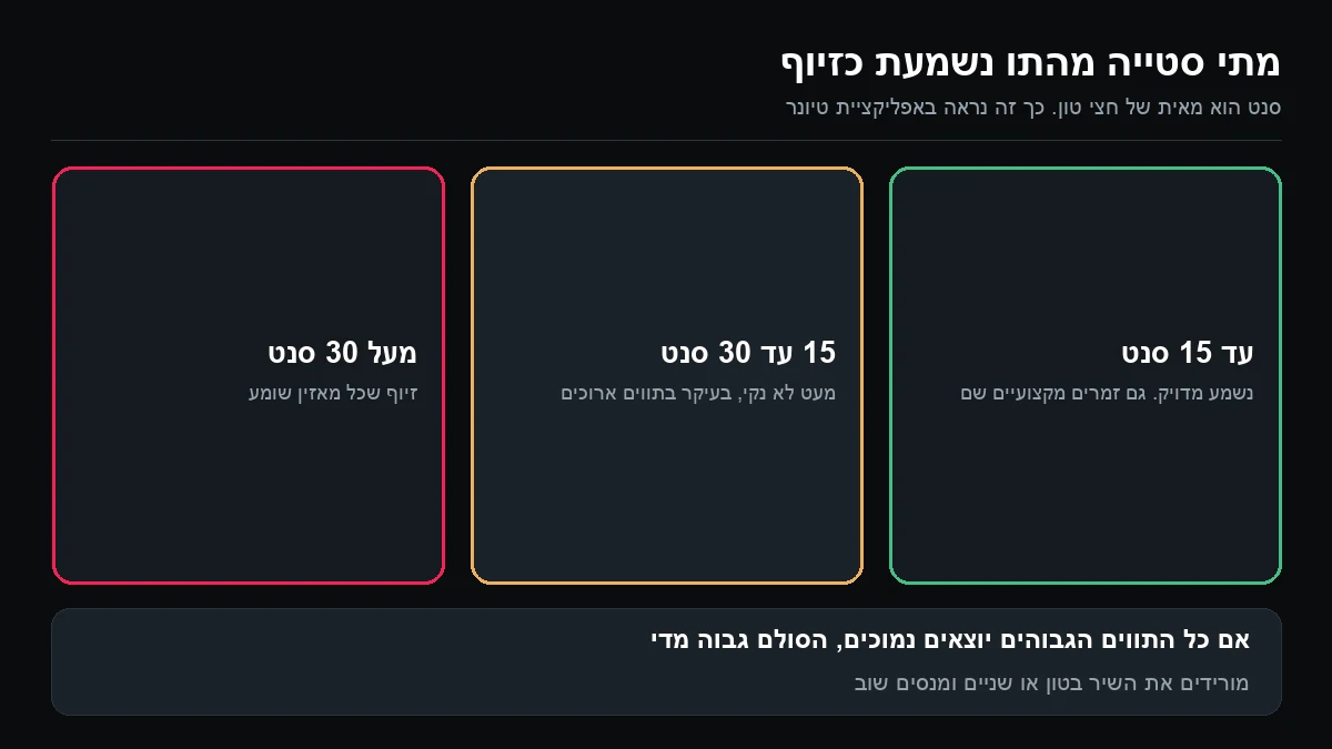 שלוש משבצות: עד 15 סנט נשמע מדויק, 15 עד 30 סנט מעט לא נקי, ומעל 30 סנט זיוף שכל מאזין שומע
