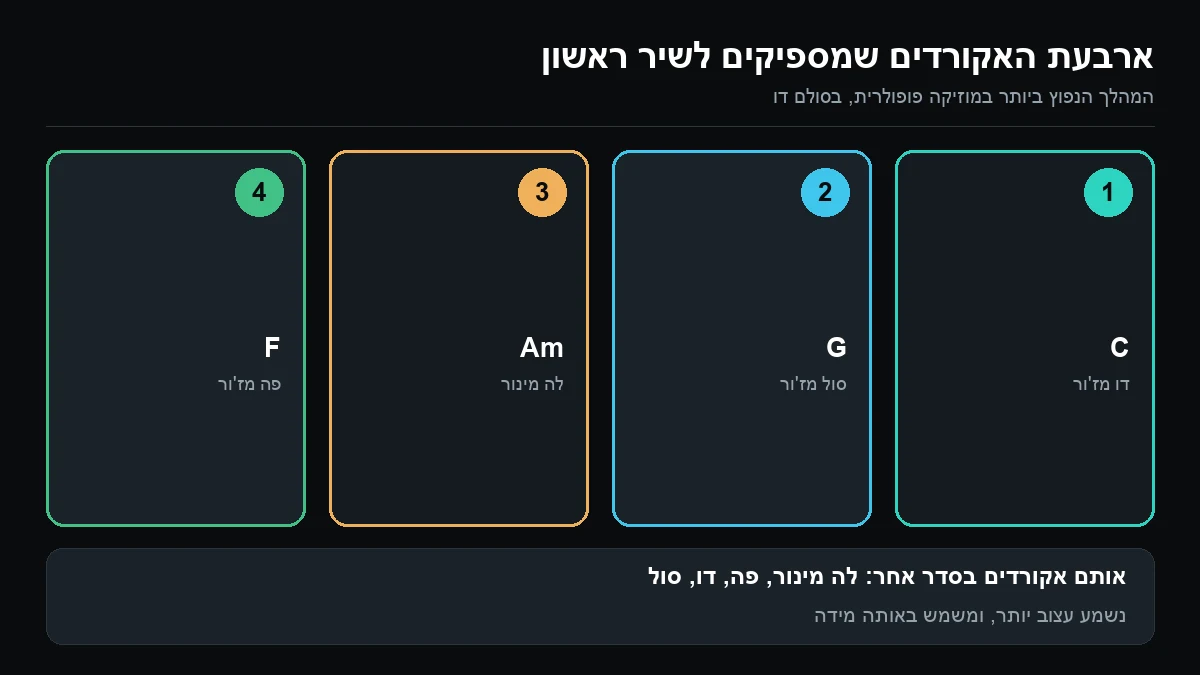 ארבע משבצות ממוספרות עם האקורדים דו מזור, סול מזור, לה מינור ופה מזור