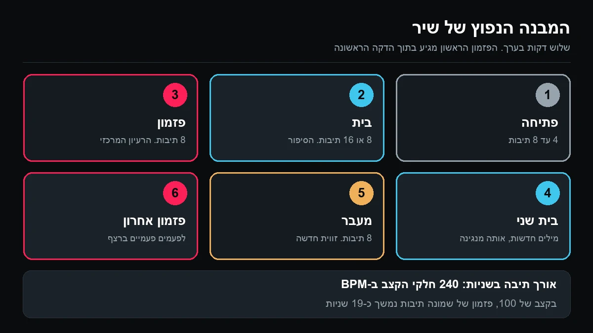 שש משבצות ממוספרות: פתיחה, בית, פזמון, בית שני, מעבר ופזמון אחרון, עם מספר התיבות של כל חלק