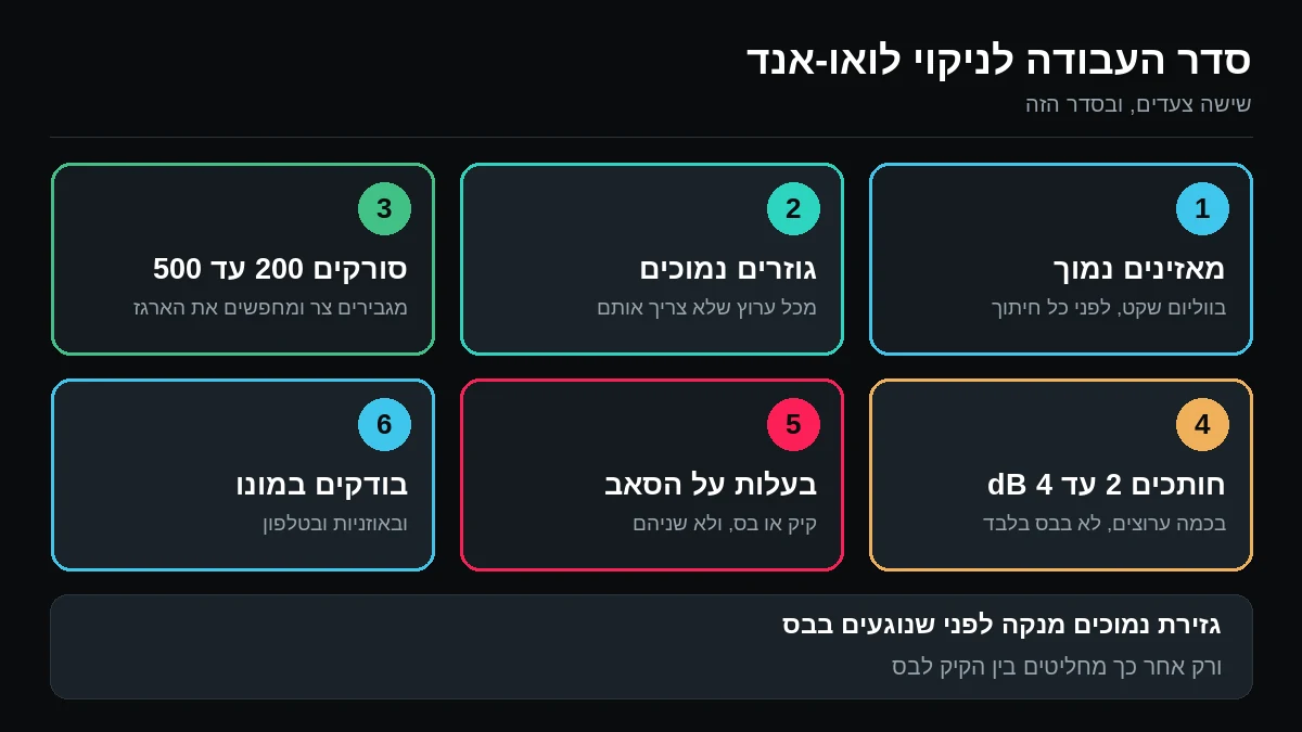 שישה צעדים ממוספרים: האזנה בווליום נמוך, גזירת נמוכים, סריקה בין 200 ל-500 הרץ, חיתוך של 2 עד 4 דציבל, החלטה בין קיק לבס ובדיקה במונו