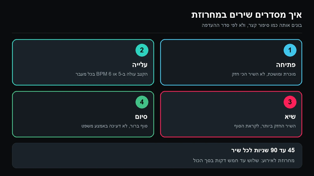 ארבע משבצות ממוספרות: פתיחה מוכרת, עלייה הדרגתית בקצב, שיא לקראת הסוף וסיום ברור