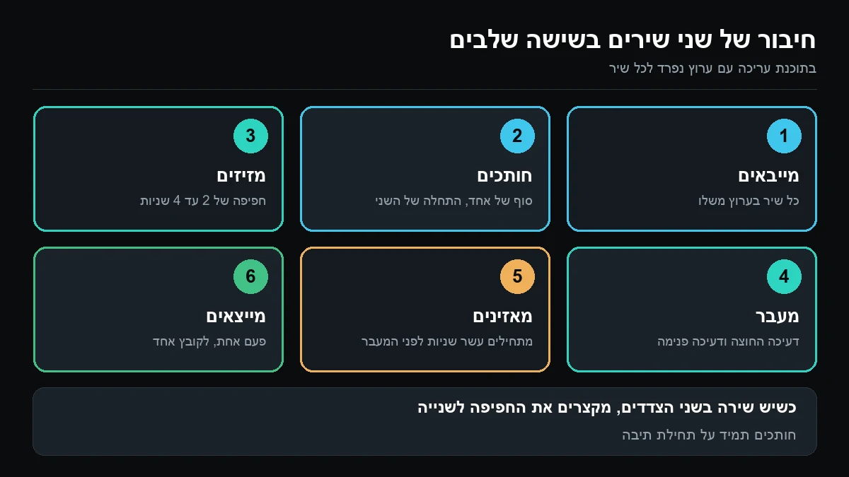 שש משבצות ממוספרות: מייבאים, חותכים, מזיזים לחפיפה, מוסיפים מעבר, מאזינים ומייצאים