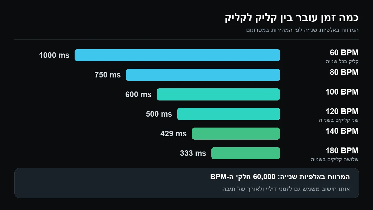 תרשים עמודות של המרווח בין קליקים באלפיות שנייה: 1000 ב-60 BPM, 750 ב-80, 600 ב-100, 500 ב-120, 429 ב-140 ו-333 ב-180