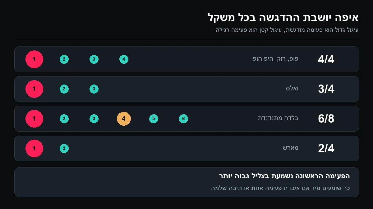 ארבע שורות של עיגולים ממוספרים למשקלים 4/4, 3/4, 6/8 ו-2/4, כשהפעימה הראשונה בכל תיבה מסומנת בעיגול גדול