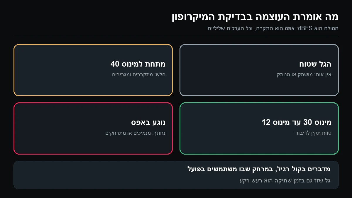ארבע משבצות: גל שטוח בלי אות, מתחת למינוס 40 חלש, מינוס 30 עד מינוס 12 טווח תקין לדיבור, ונגיעה באפס שבה האות נחתך