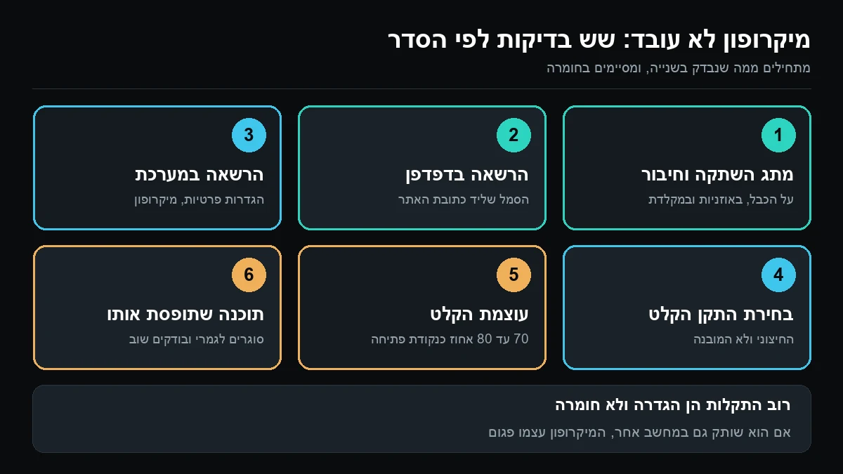 שש משבצות ממוספרות: מתג השתקה וחיבור, הרשאה בדפדפן, הרשאה במערכת, בחירת התקן הקלט, עוצמת הקלט ותוכנה שתופסת את המיקרופון