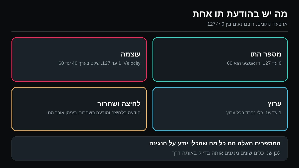 ארבע משבצות: מספר התו, עוצמה, ערוץ, ולחיצה ושחרור
