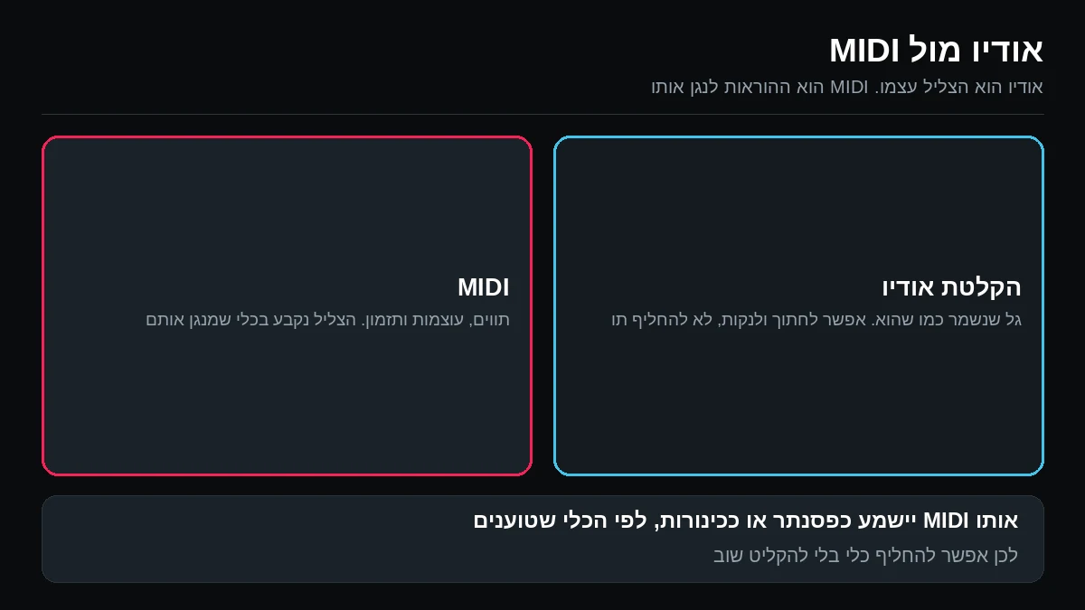 שתי משבצות: אודיו הוא גל שנשמר כמו שהוא, ו-MIDI הוא הוראות נגינה שהצליל נקבע בכלי שמנגן אותן