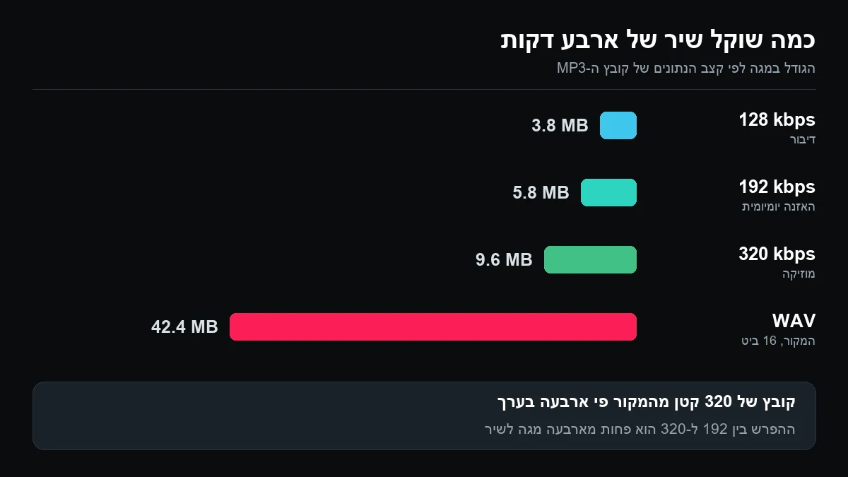 תרשים עמודות של גודל הקובץ במגה: 3.8 ב-128 קילוביט לשנייה, 5.8 ב-192, 9.6 ב-320 ו-42.4 בקובץ WAV של 16 ביט
