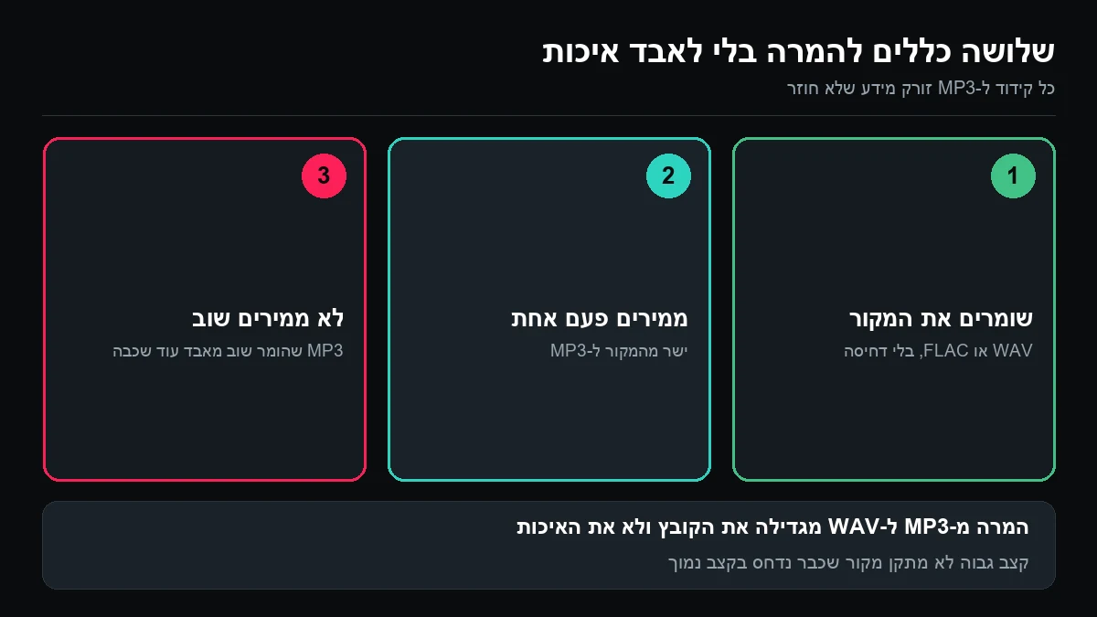 שלוש משבצות ממוספרות: שומרים את המקור, ממירים פעם אחת ישר מהמקור, ולא ממירים שוב קובץ שכבר נדחס