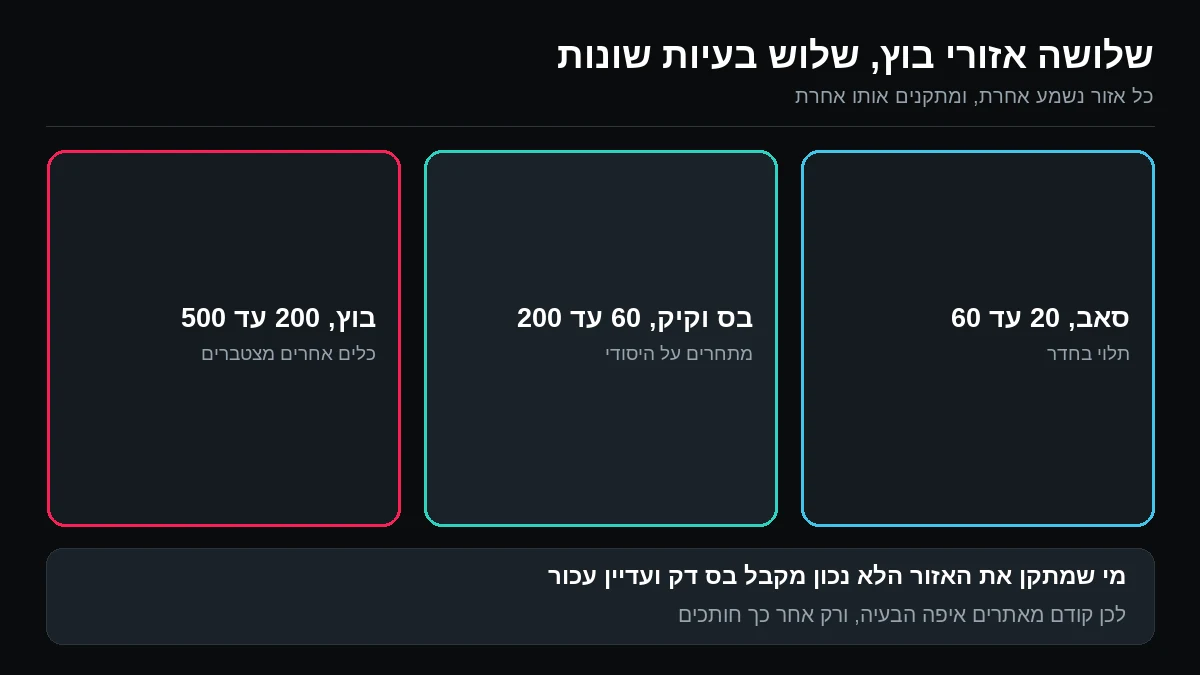 שלוש משבצות: סאב מ-20 עד 60 הרץ, גוף הבס והקיק מ-60 עד 200 הרץ, ואזור הבוץ מ-200 עד 500 הרץ