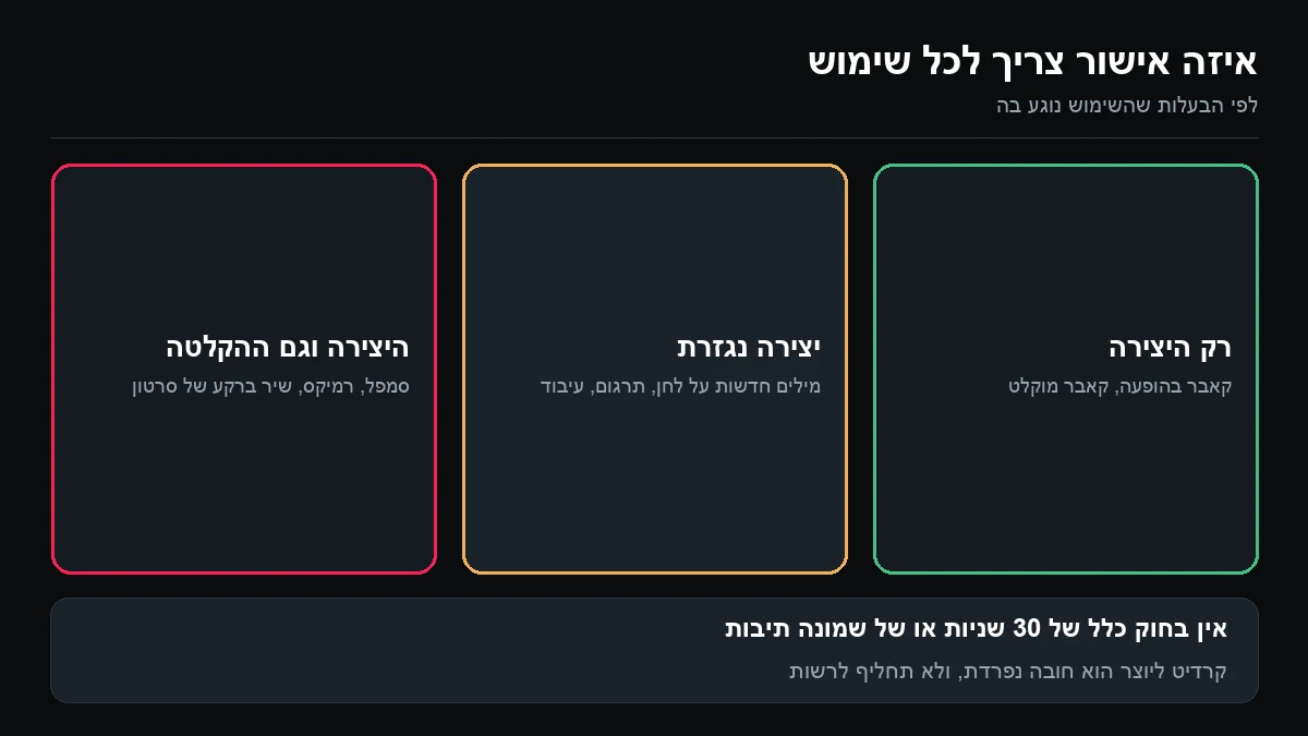 שלוש משבצות: קאבר שנוגע רק ביצירה, מילים חדשות על לחן שהן יצירה נגזרת, וסמפל או רמיקס שנוגעים גם ביצירה וגם בהקלטה