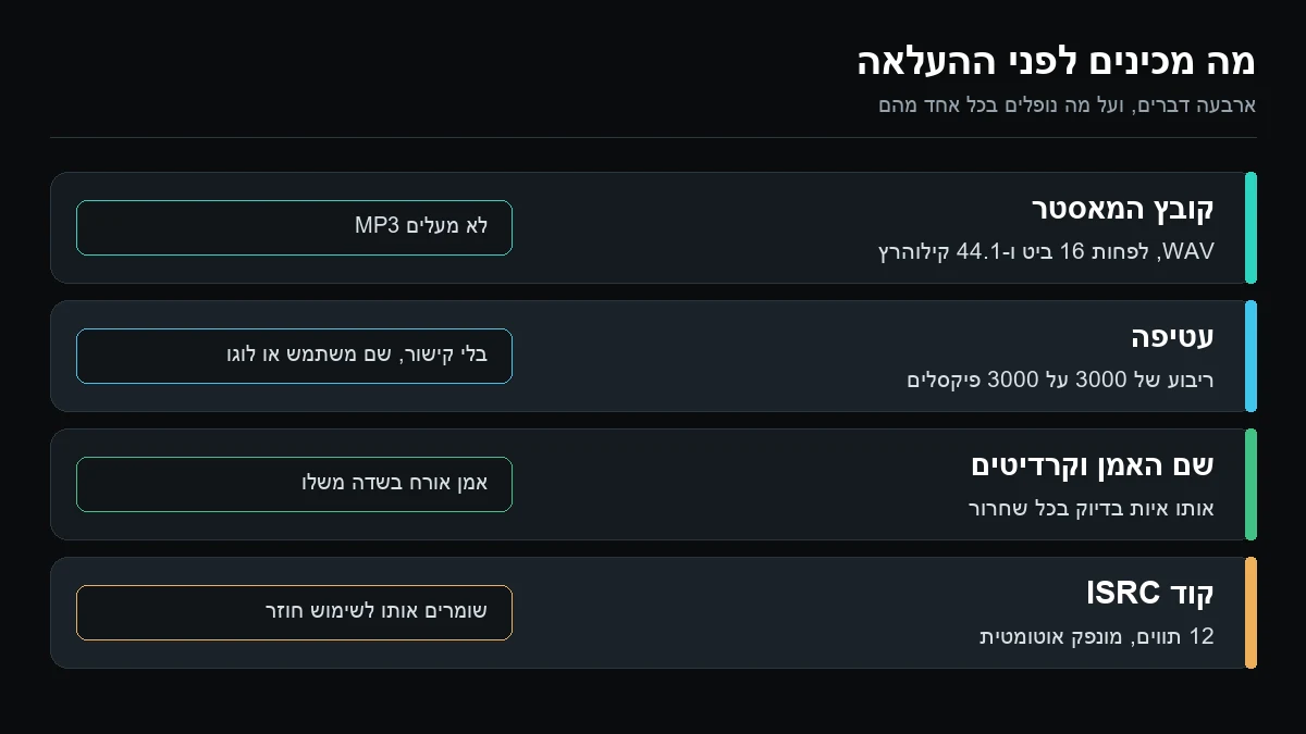 רשימת הכנה להעלאת שיר: קובץ WAV של המאסטר, עטיפה מרובעת של 3000 על 3000 פיקסלים, שם אמן זהה בכל שחרור, קרדיטים מלאים וקוד ISRC