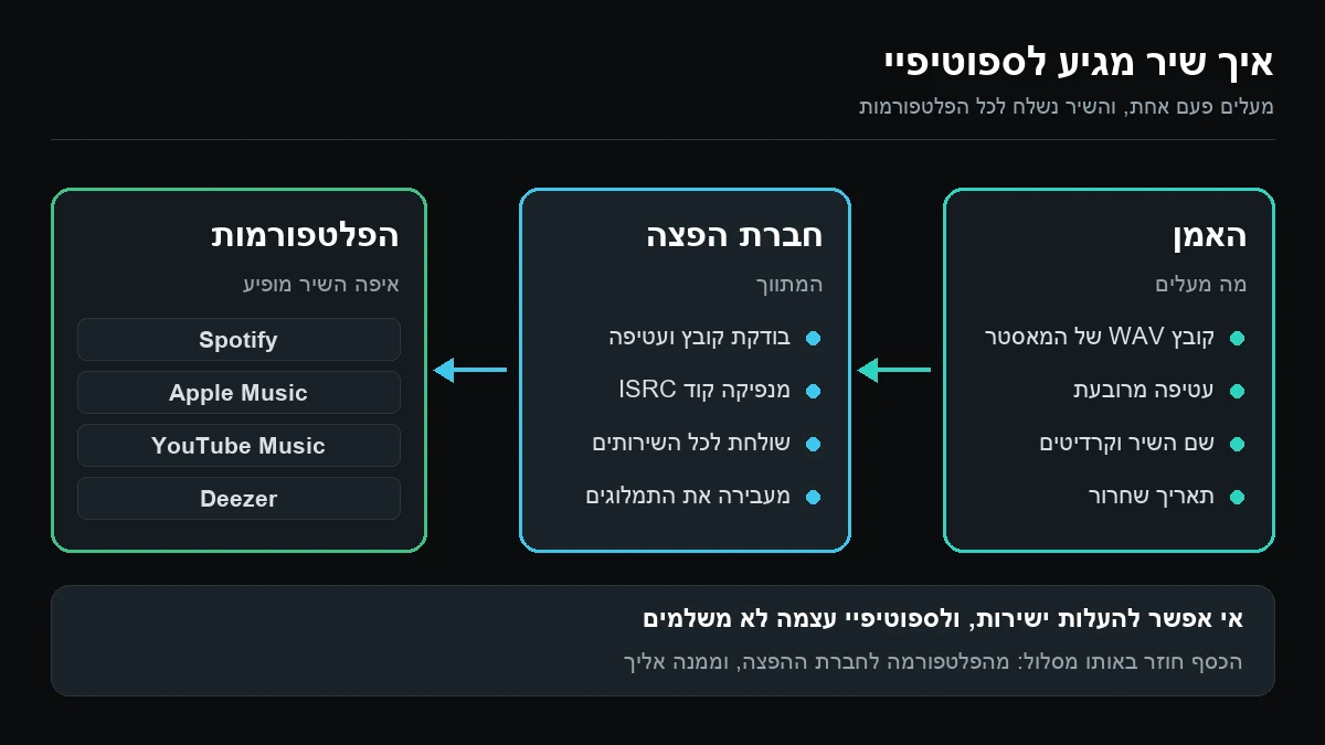 תרשים של מסלול השיר: האמן מעלה קובץ מאסטר, עטיפה ופרטים לחברת הפצה דיגיטלית, והיא שולחת את השיר לספוטיפיי, לאפל מיוזיק, ליוטיוב מיוזיק ולדיזר