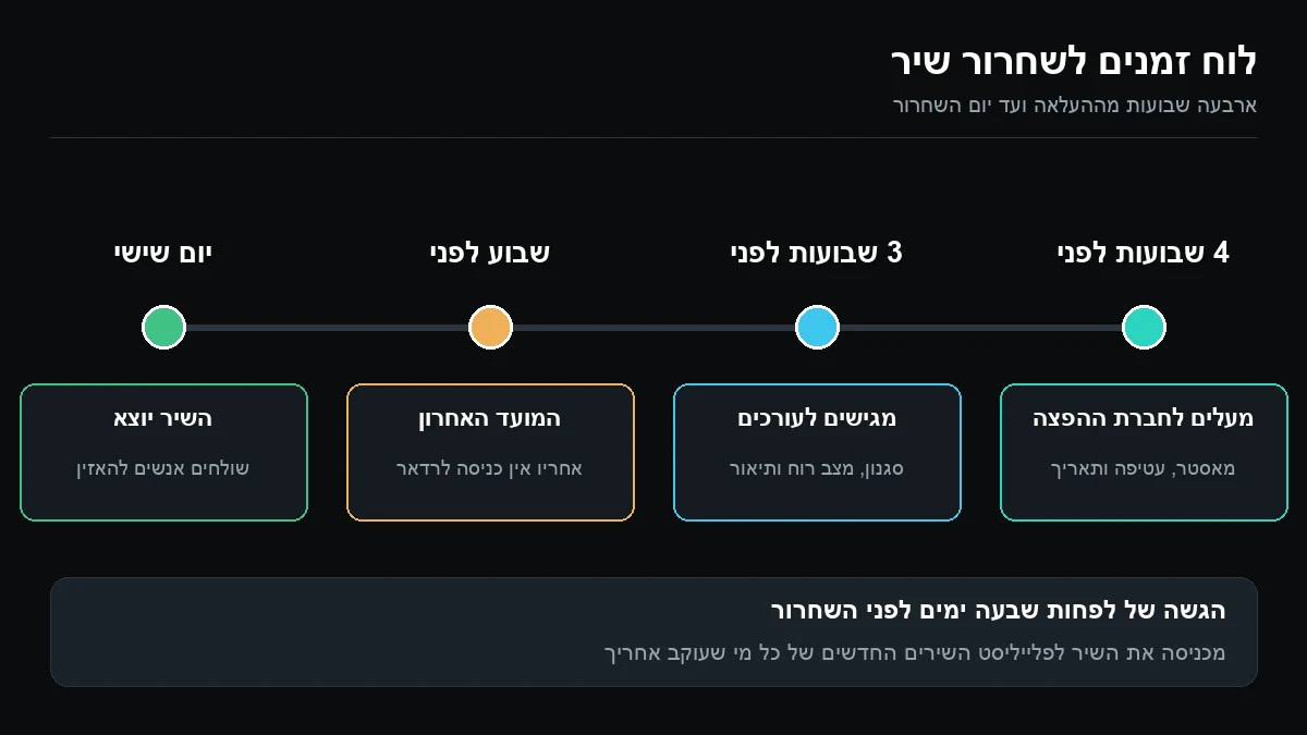ציר זמן לשחרור שיר: העלאה לחברת ההפצה ארבעה שבועות לפני, הגשה לעורכי הפלייליסטים שלושה שבועות לפני, מועד אחרון להגשה שבוע לפני, ושחרור ביום שישי