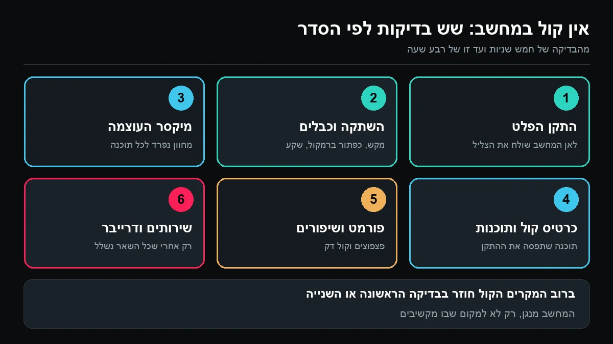 שש משבצות ממוספרות: התקן הפלט, השתקה וכבלים, מיקסר העוצמה, כרטיס קול ותוכנות, פורמט ושיפורים, שירותים ודרייבר