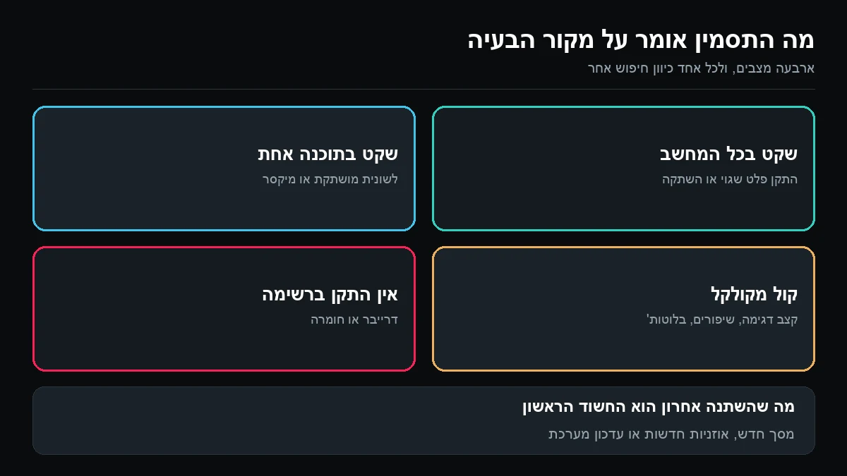 ארבע משבצות: שקט בכל המחשב, שקט בתוכנה אחת, קול מקולקל, והתקן שמע שלא מופיע ברשימה