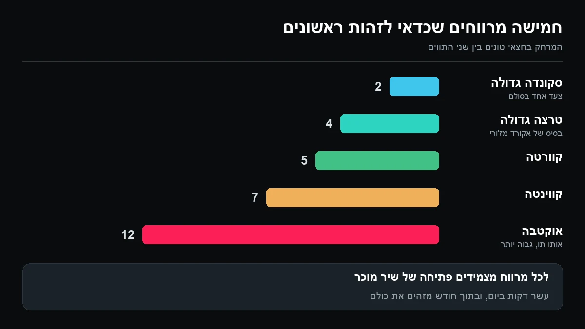 תרשים עמודות של מרחק בחצאי טונים: סקונדה גדולה 2, טרצה גדולה 4, קוורטה 5, קווינטה 7 ואוקטבה 12