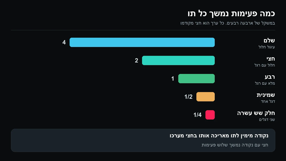תרשים עמודות של אורך כל תו בפעימות: שלם 4, חצי 2, רבע 1, שמינית חצי, וחלק שש עשרה רבע