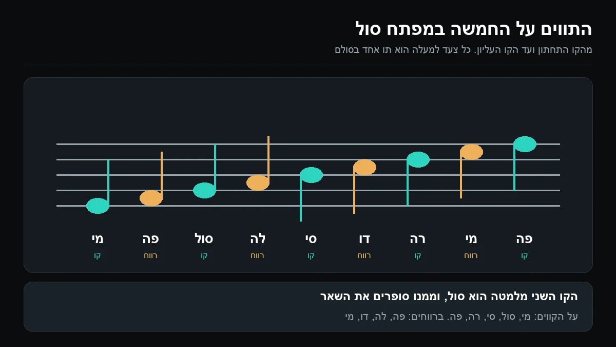 חמשה עם תשעה תווים שעולים מהקו התחתון לעליון, ומתחת לכל אחד שמו: מי, פה, סול, לה, סי, דו, רה, מי, פה