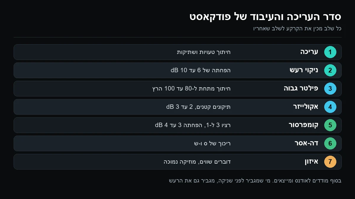 תרשים של שבעת שלבי עריכת הסאונד בפודקאסט לפי הסדר: עריכה, ניקוי רעש, פילטר גבוה, אקולייזר, קומפרסור, דה-אסר ואיזון