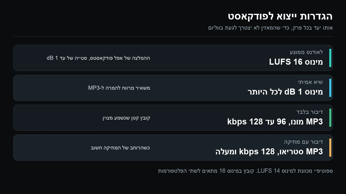 טבלת הגדרות ייצוא לפודקאסט: לאודנס מינוס 16 LUFS, שיא אמיתי מינוס 1 dB, קובץ MP3 במונו או בסטריאו