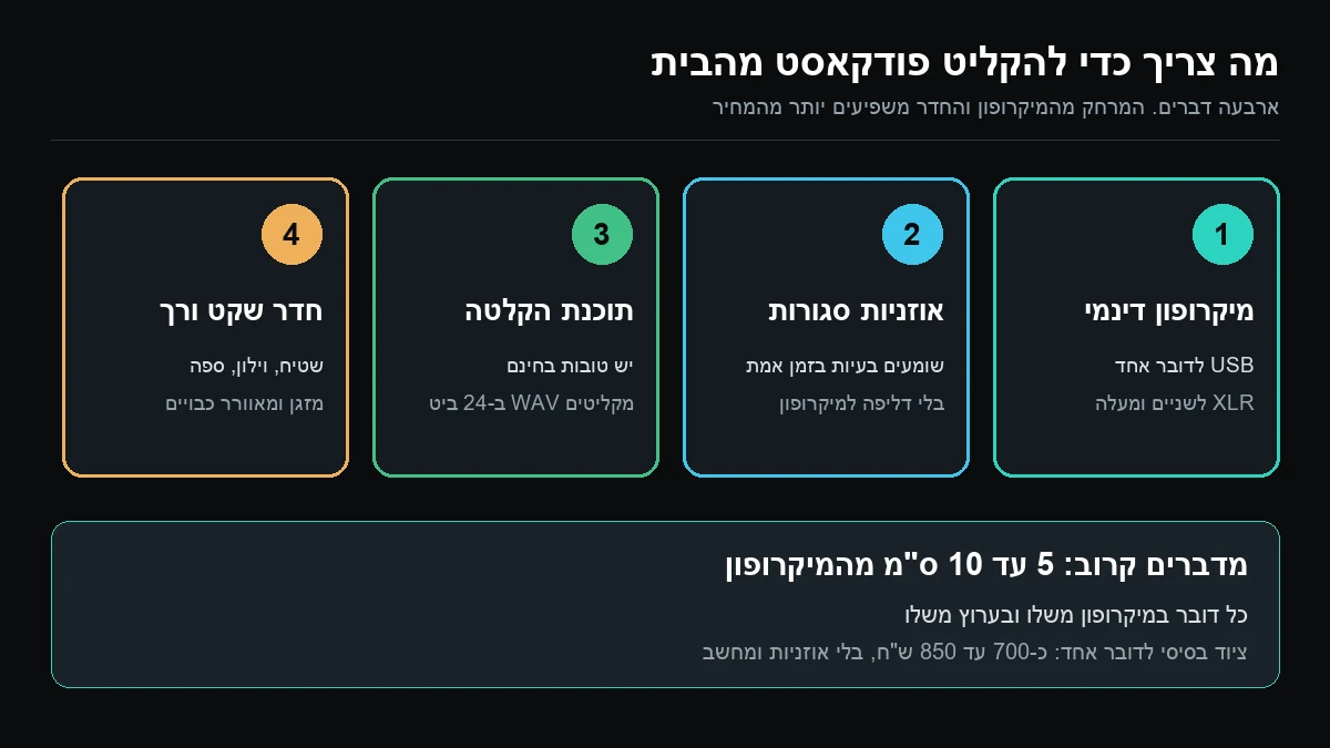תרשים של ארבעת הדברים שצריך להקלטת פודקאסט מהבית: מיקרופון דינמי, אוזניות סגורות, תוכנת הקלטה וחדר שקט
