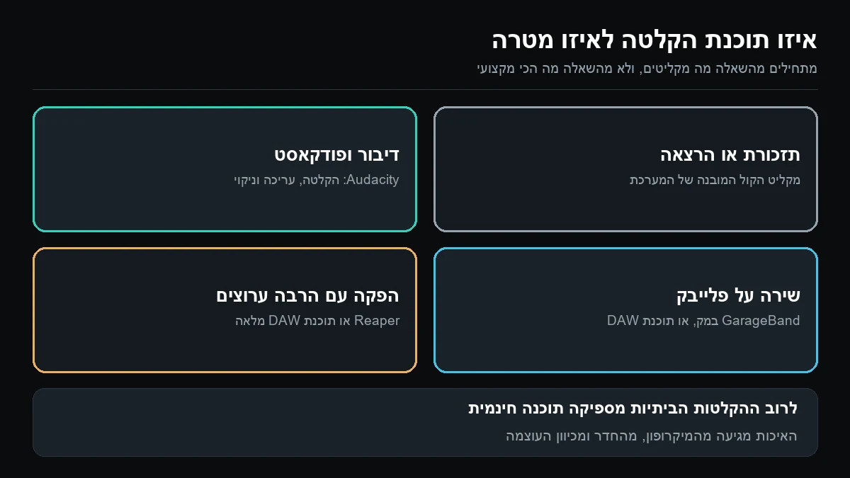 ארבע משבצות: תזכורת או הרצאה במקליט המובנה, דיבור ופודקאסט ב-Audacity, שירה על פלייבק ב-GarageBand, והפקה עם הרבה ערוצים ב-Reaper
