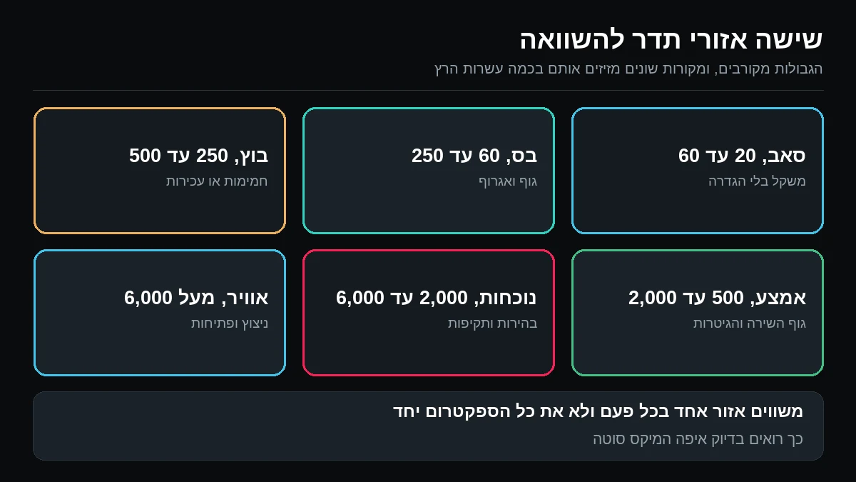 שש משבצות: סאב מ-20 עד 60 הרץ, בס מ-60 עד 250, בוץ מ-250 עד 500, אמצע מ-500 עד 2,000, נוכחות מ-2,000 עד 6,000 ואוויר מעל 6,000 הרץ