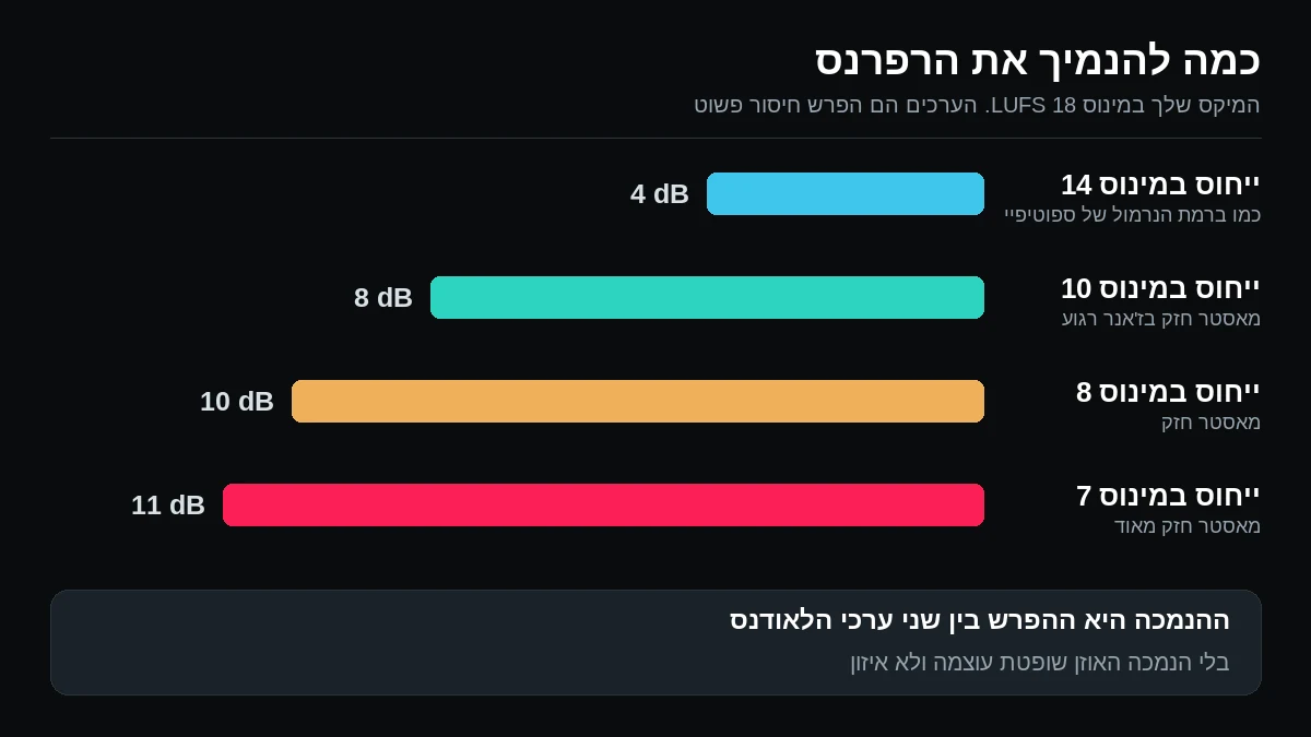 ארבע עמודות: ייחוס במינוס 14 LUFS דורש הנמכה של 4 דציבל, מינוס 10 הנמכה של 8, מינוס 8 הנמכה של 10 ומינוס 7 הנמכה של 11 דציבל, כשהמיקס במינוס 18