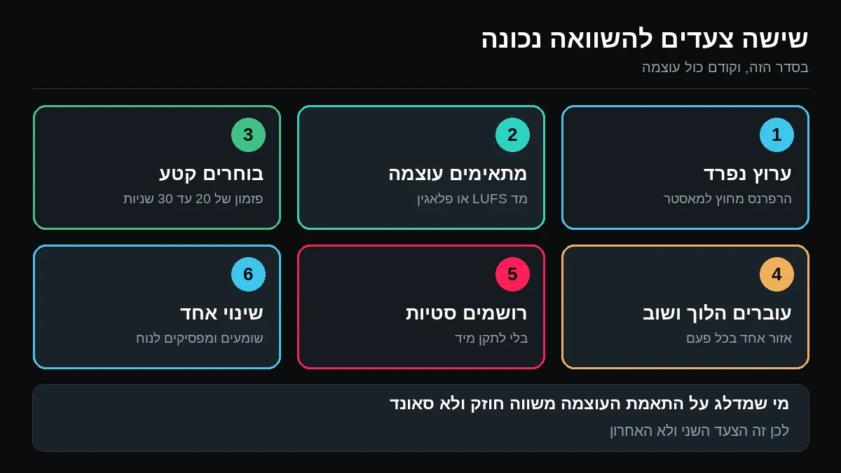 שישה צעדים ממוספרים: ערוץ נפרד, התאמת עוצמה, בחירת קטע של 20 עד 30 שניות, מעבר הלוך ושוב, רישום סטיות ושינוי אחד בכל פעם