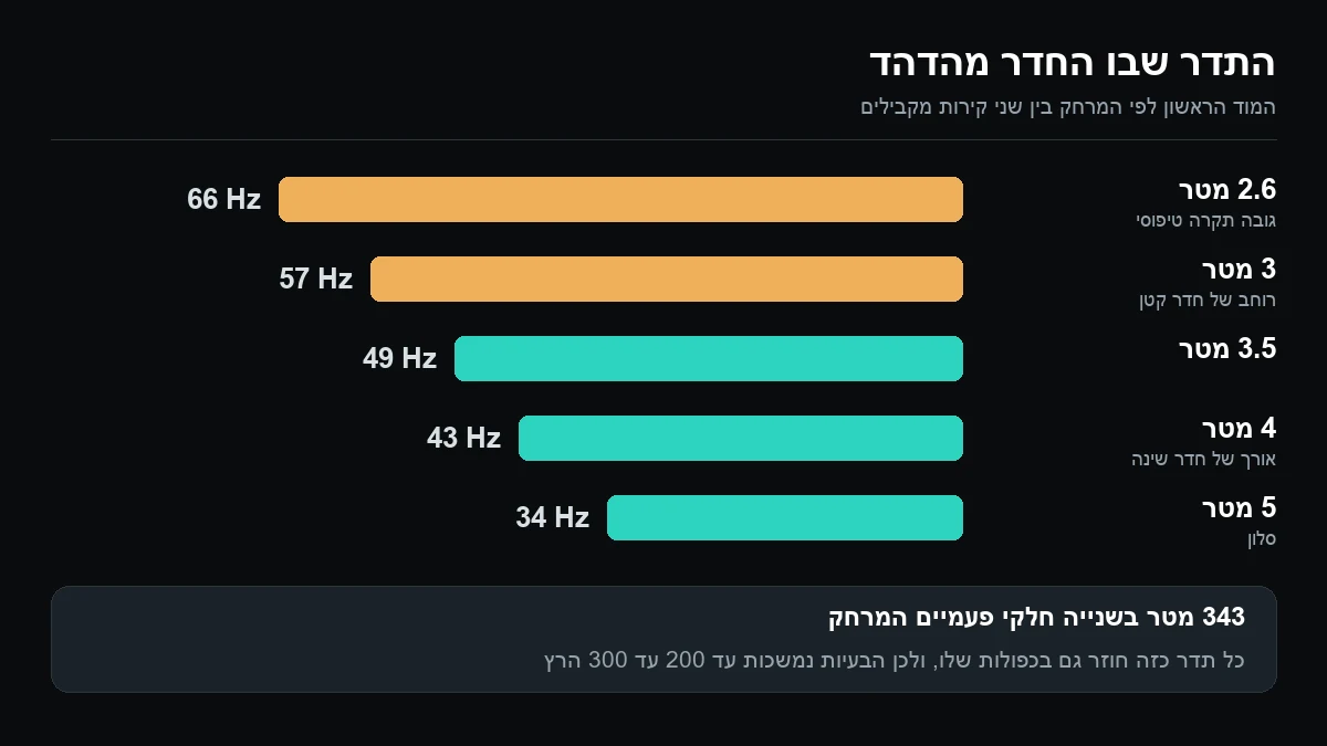 תרשים עמודות של המוד הראשון לפי מרחק בין קירות: 2.6 מטר נותן 66 הרץ, 3 מטר 57, 3.5 מטר 49, 4 מטר 43 ו-5 מטר 34 הרץ