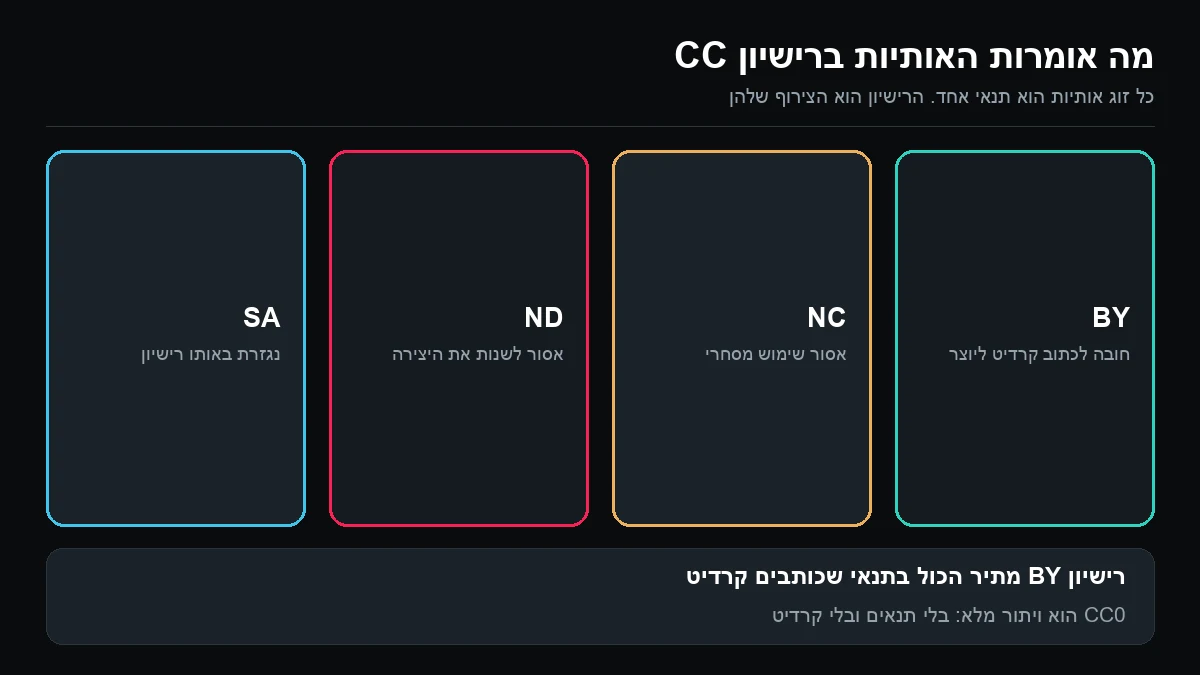 ארבע משבצות עם האותיות BY, NC, ND ו-SA, ומתחת לכל אחת התנאי שהיא מציינת